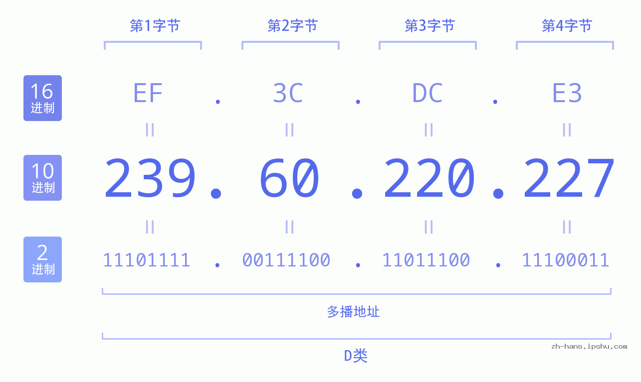 IP地址:239.60.220.227 数据结构图 二进制 十进制 十六进制 IPv4: 239.60.220.227 网络类型 网络号 主机号