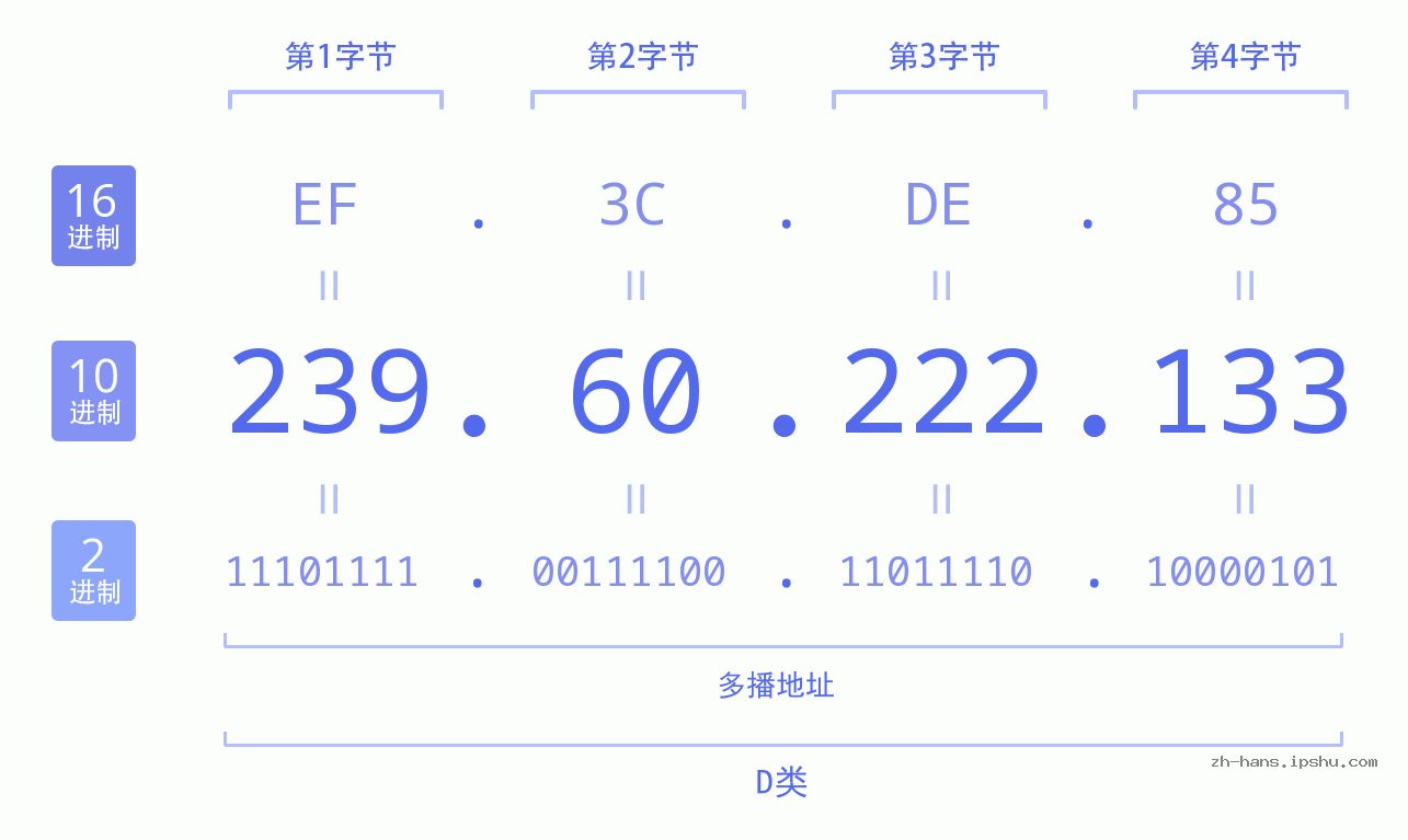 IP地址:239.60.222.133 数据结构图 二进制 十进制 十六进制 IPv4: 239.60.222.133 网络类型 网络号 主机号