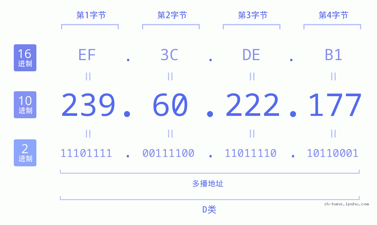 IP地址:239.60.222.177 数据结构图 二进制 十进制 十六进制 IPv4: 239.60.222.177 网络类型 网络号 主机号
