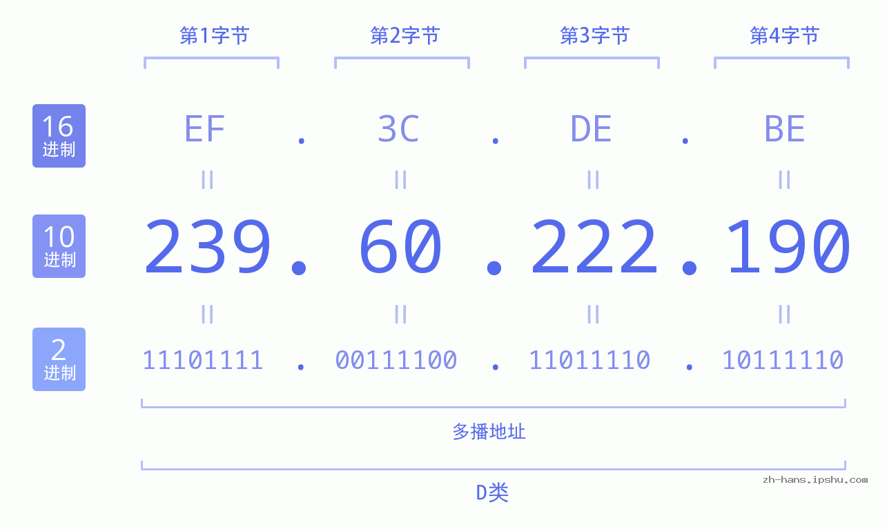 IP地址:239.60.222.190 数据结构图 二进制 十进制 十六进制 IPv4: 239.60.222.190 网络类型 网络号 主机号