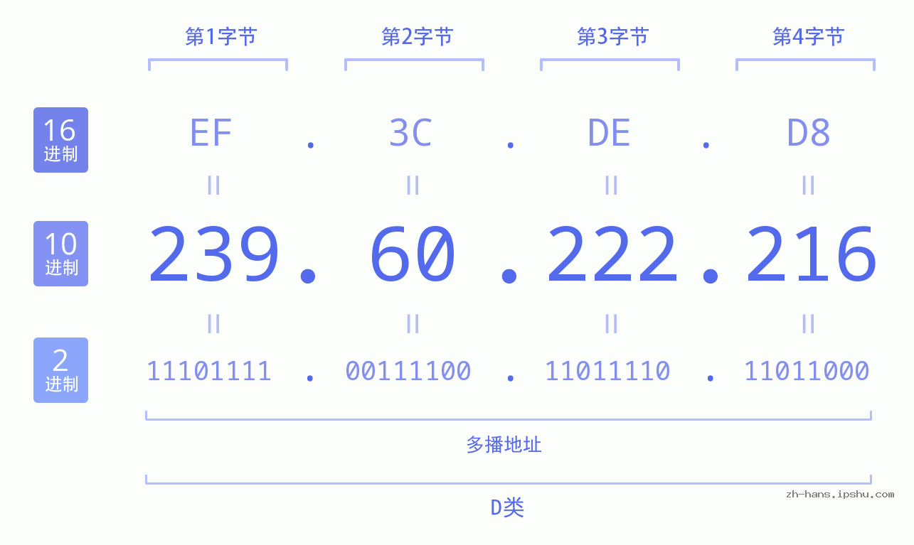 IP地址:239.60.222.216 数据结构图 二进制 十进制 十六进制 IPv4: 239.60.222.216 网络类型 网络号 主机号