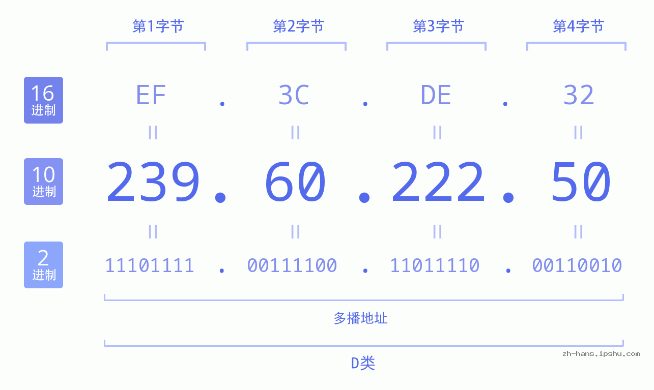 IP地址:239.60.222.50 数据结构图 二进制 十进制 十六进制 IPv4: 239.60.222.50 网络类型 网络号 主机号