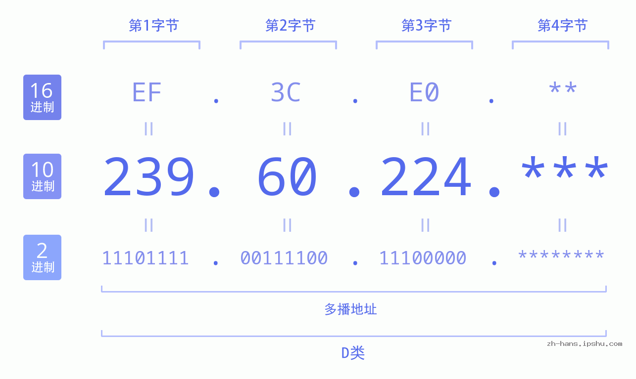 IP地址:239.60.224 数据结构图 二进制 十进制 十六进制 IPv4: 239.60.224 网络类型 网络号 主机号