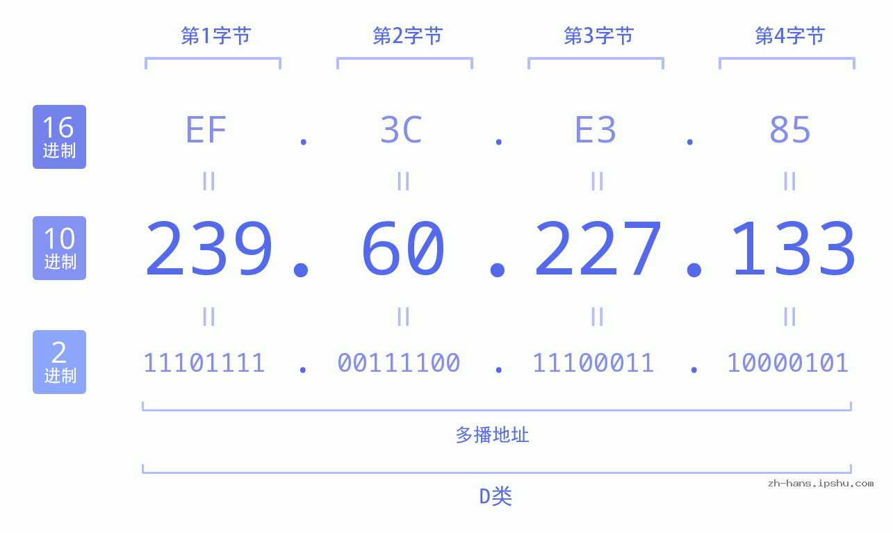 IP地址:239.60.227.133 数据结构图 二进制 十进制 十六进制 IPv4: 239.60.227.133 网络类型 网络号 主机号