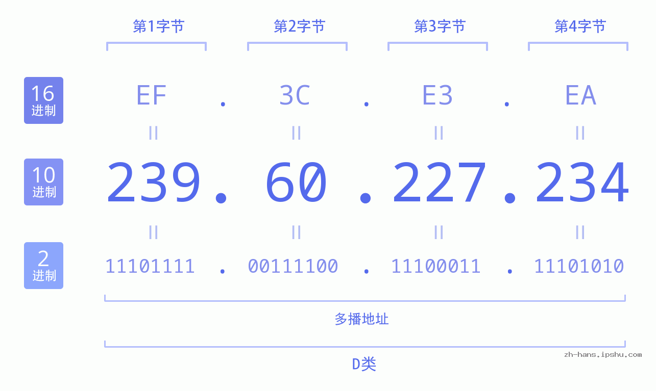 IP地址:239.60.227.234 数据结构图 二进制 十进制 十六进制 IPv4: 239.60.227.234 网络类型 网络号 主机号