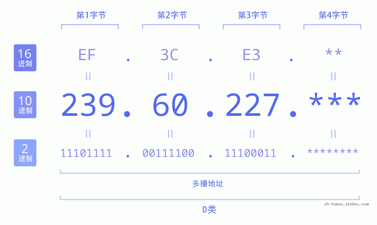 IP地址:239.60.227 数据结构图 二进制 十进制 十六进制 IPv4: 239.60.227 网络类型 网络号 主机号