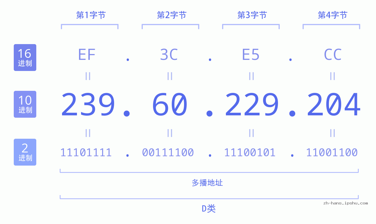 IP地址:239.60.229.204 数据结构图 二进制 十进制 十六进制 IPv4: 239.60.229.204 网络类型 网络号 主机号