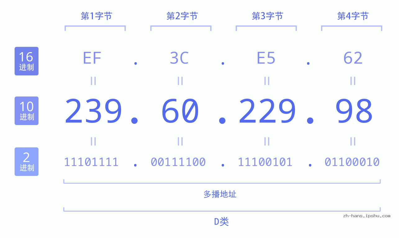 IP地址:239.60.229.98 数据结构图 二进制 十进制 十六进制 IPv4: 239.60.229.98 网络类型 网络号 主机号