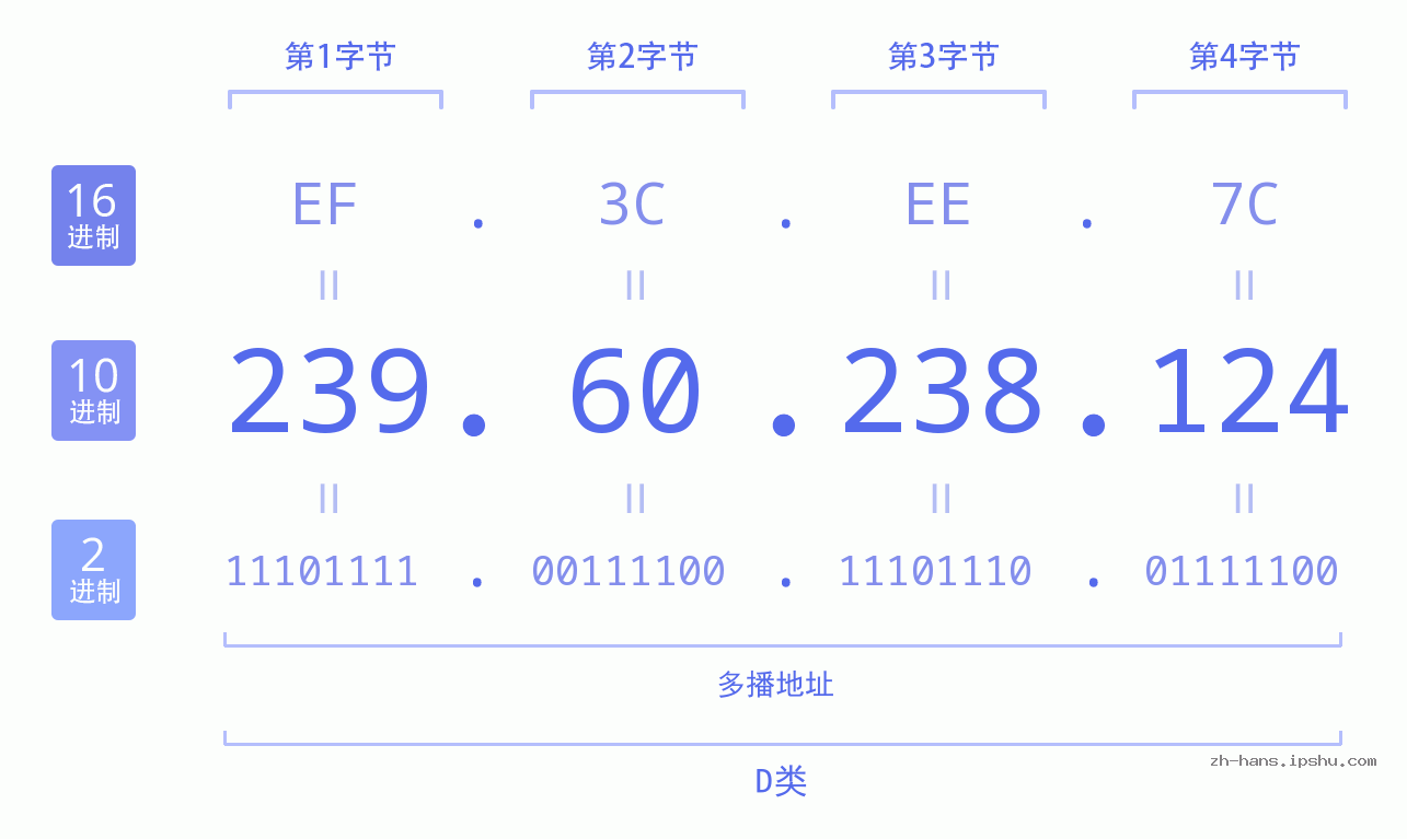 IP地址:239.60.238.124 数据结构图 二进制 十进制 十六进制 IPv4: 239.60.238.124 网络类型 网络号 主机号