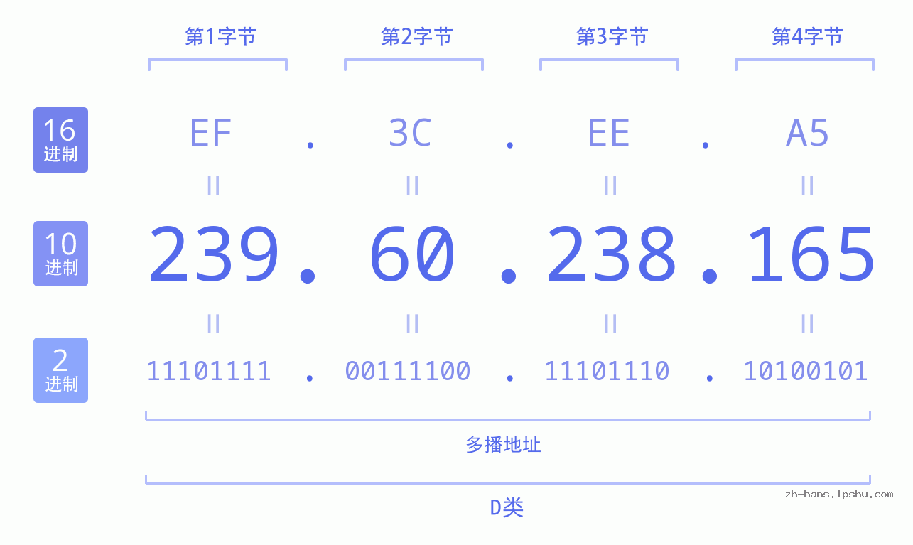 IP地址:239.60.238.165 数据结构图 二进制 十进制 十六进制 IPv4: 239.60.238.165 网络类型 网络号 主机号