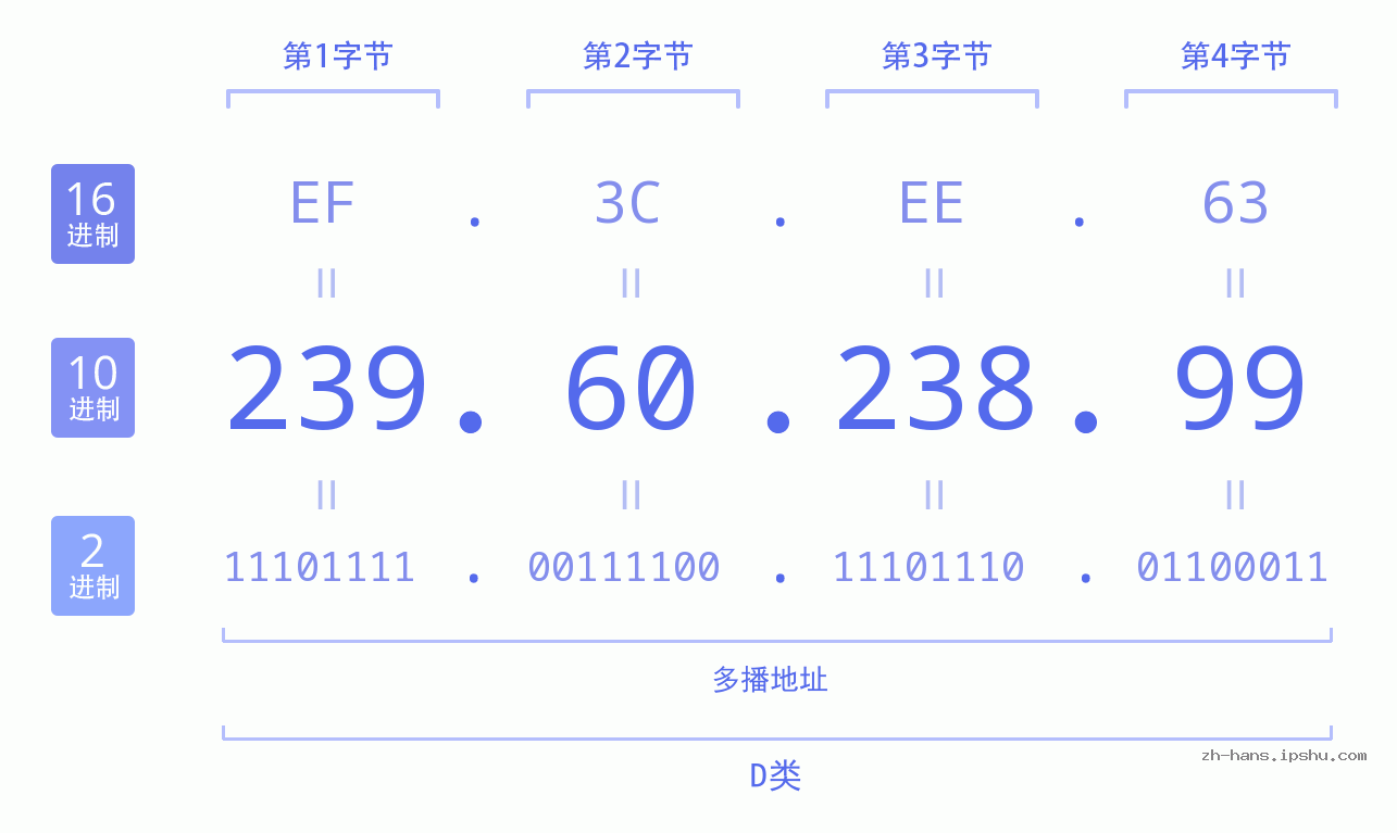 IP地址:239.60.238.99 数据结构图 二进制 十进制 十六进制 IPv4: 239.60.238.99 网络类型 网络号 主机号