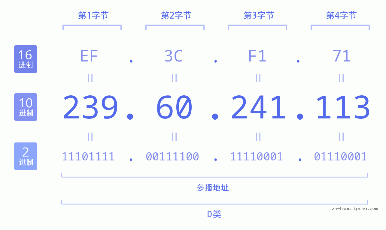 IP地址:239.60.241.113 数据结构图 二进制 十进制 十六进制 IPv4: 239.60.241.113 网络类型 网络号 主机号