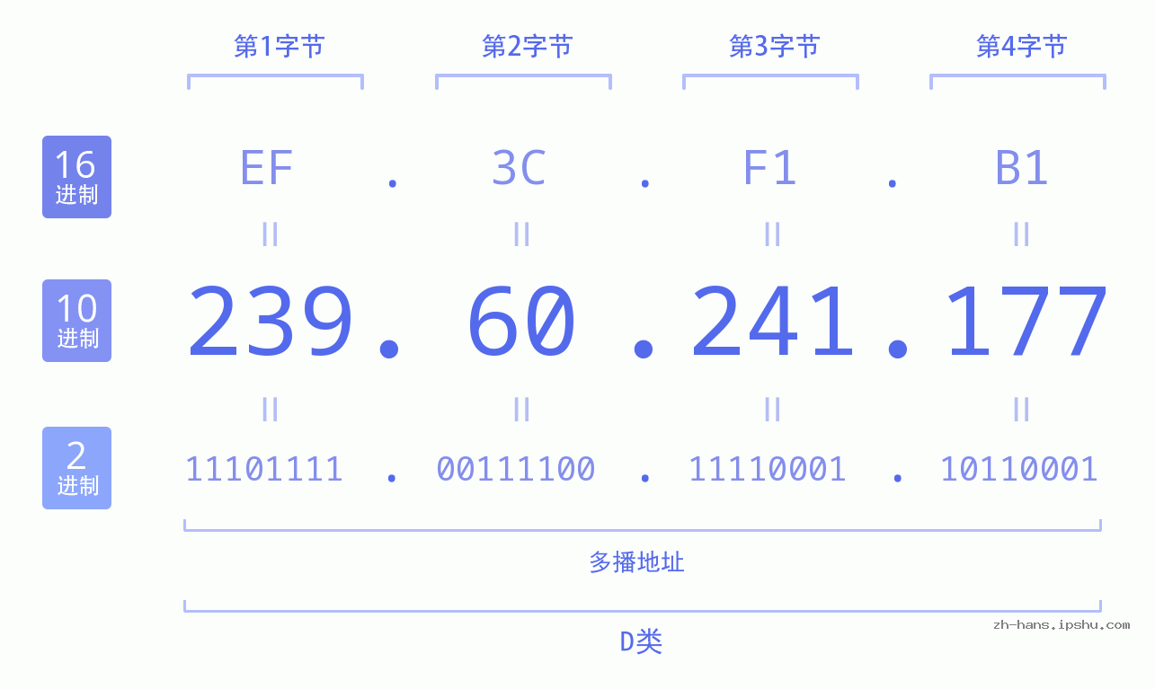 IP地址:239.60.241.177 数据结构图 二进制 十进制 十六进制 IPv4: 239.60.241.177 网络类型 网络号 主机号