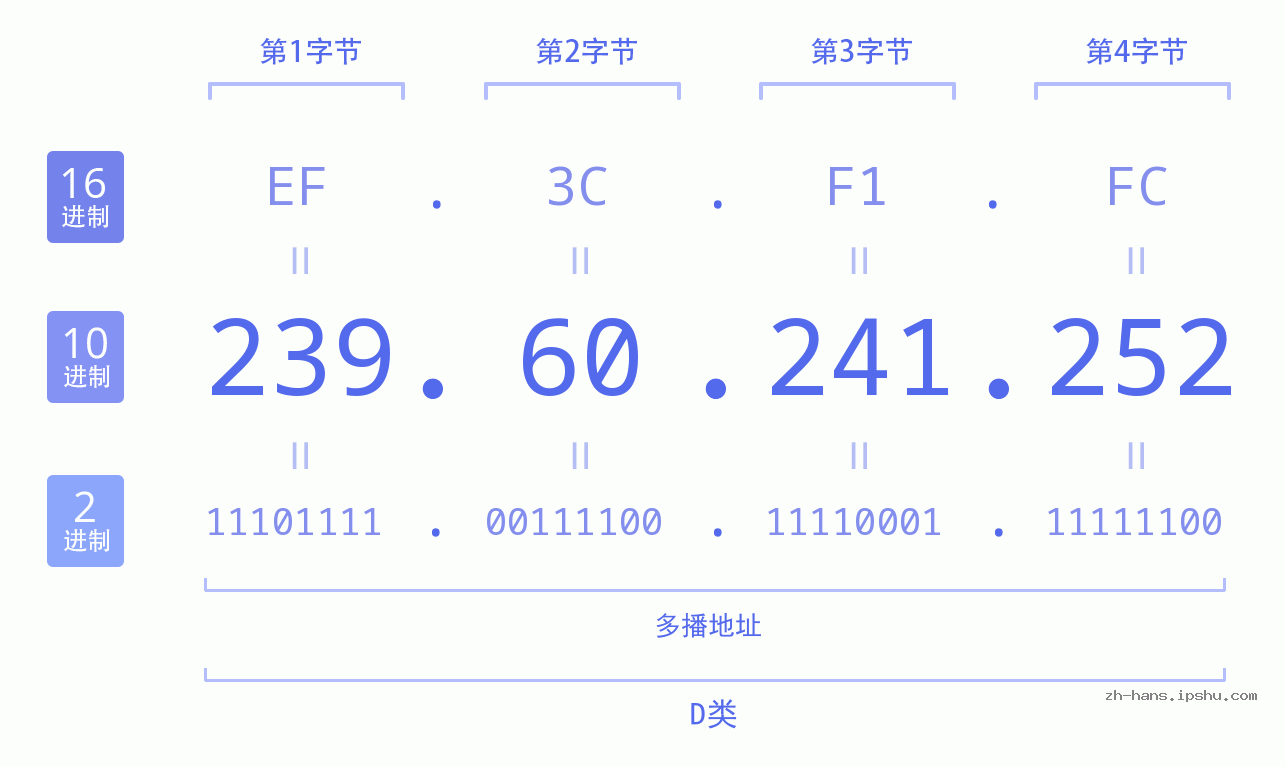 IP地址:239.60.241.252 数据结构图 二进制 十进制 十六进制 IPv4: 239.60.241.252 网络类型 网络号 主机号