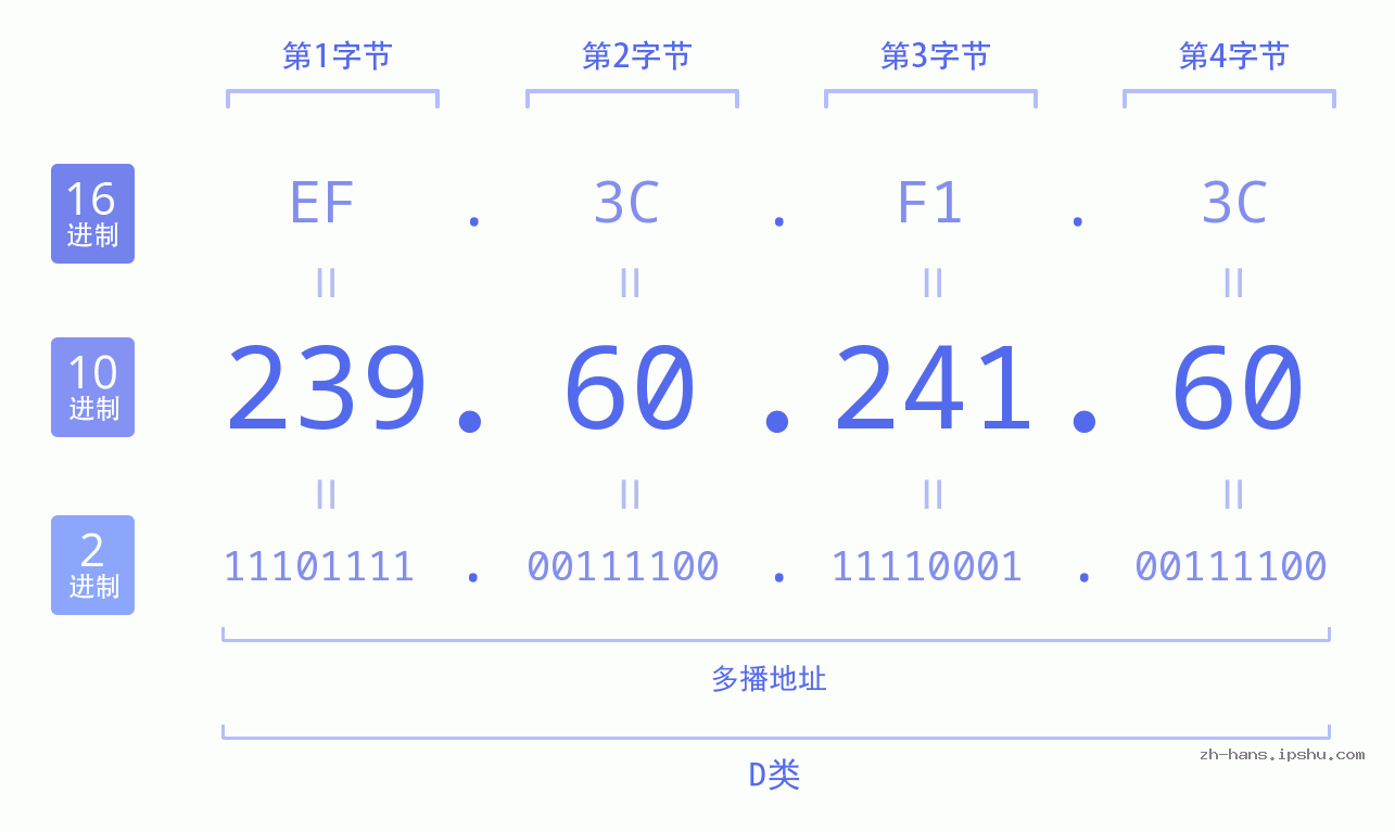 IP地址:239.60.241.60 数据结构图 二进制 十进制 十六进制 IPv4: 239.60.241.60 网络类型 网络号 主机号