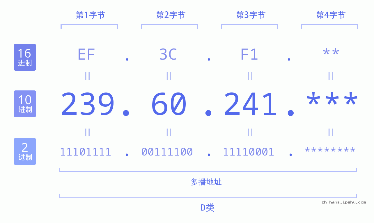 IP地址:239.60.241 数据结构图 二进制 十进制 十六进制 IPv4: 239.60.241 网络类型 网络号 主机号