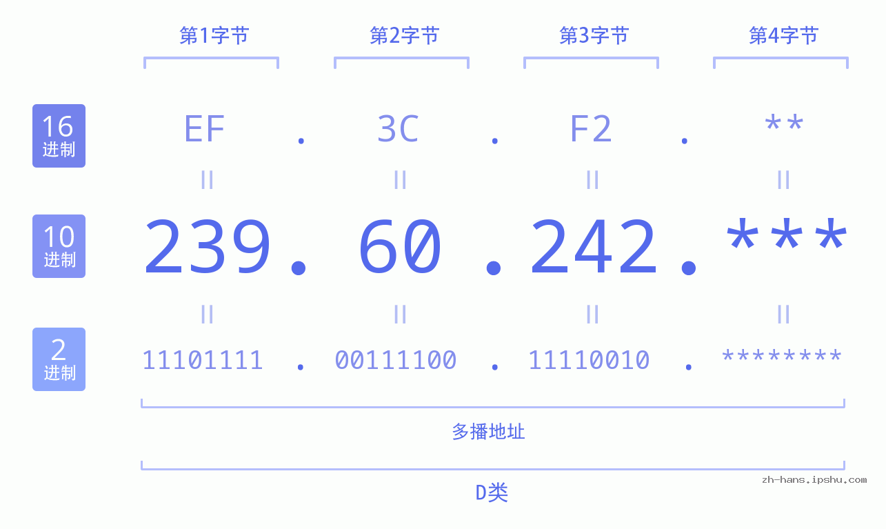 IP地址:239.60.242 数据结构图 二进制 十进制 十六进制 IPv4: 239.60.242 网络类型 网络号 主机号
