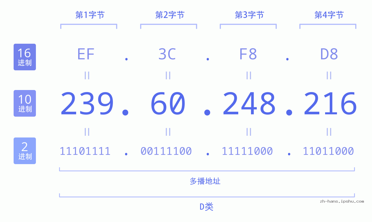 IP地址:239.60.248.216 数据结构图 二进制 十进制 十六进制 IPv4: 239.60.248.216 网络类型 网络号 主机号