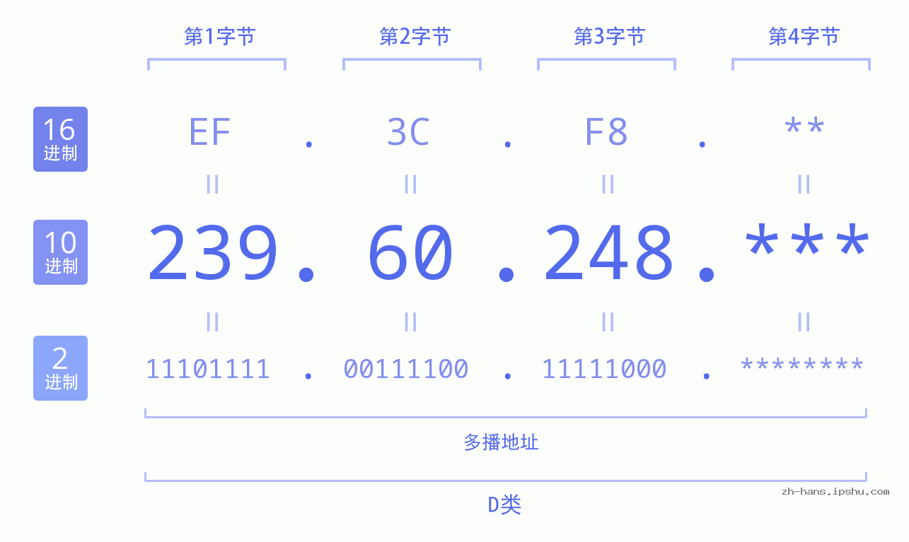 IP地址:239.60.248 数据结构图 二进制 十进制 十六进制 IPv4: 239.60.248 网络类型 网络号 主机号