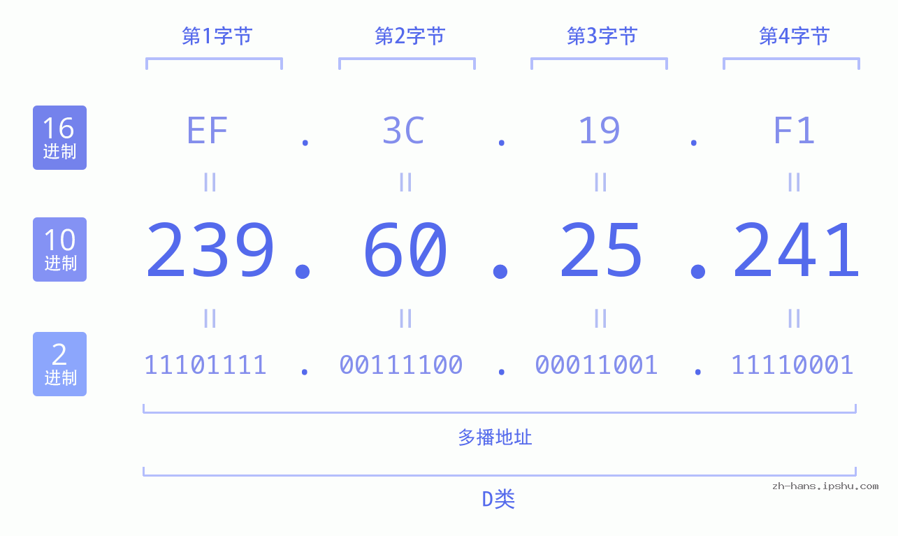 IP地址:239.60.25.241 数据结构图 二进制 十进制 十六进制 IPv4: 239.60.25.241 网络类型 网络号 主机号