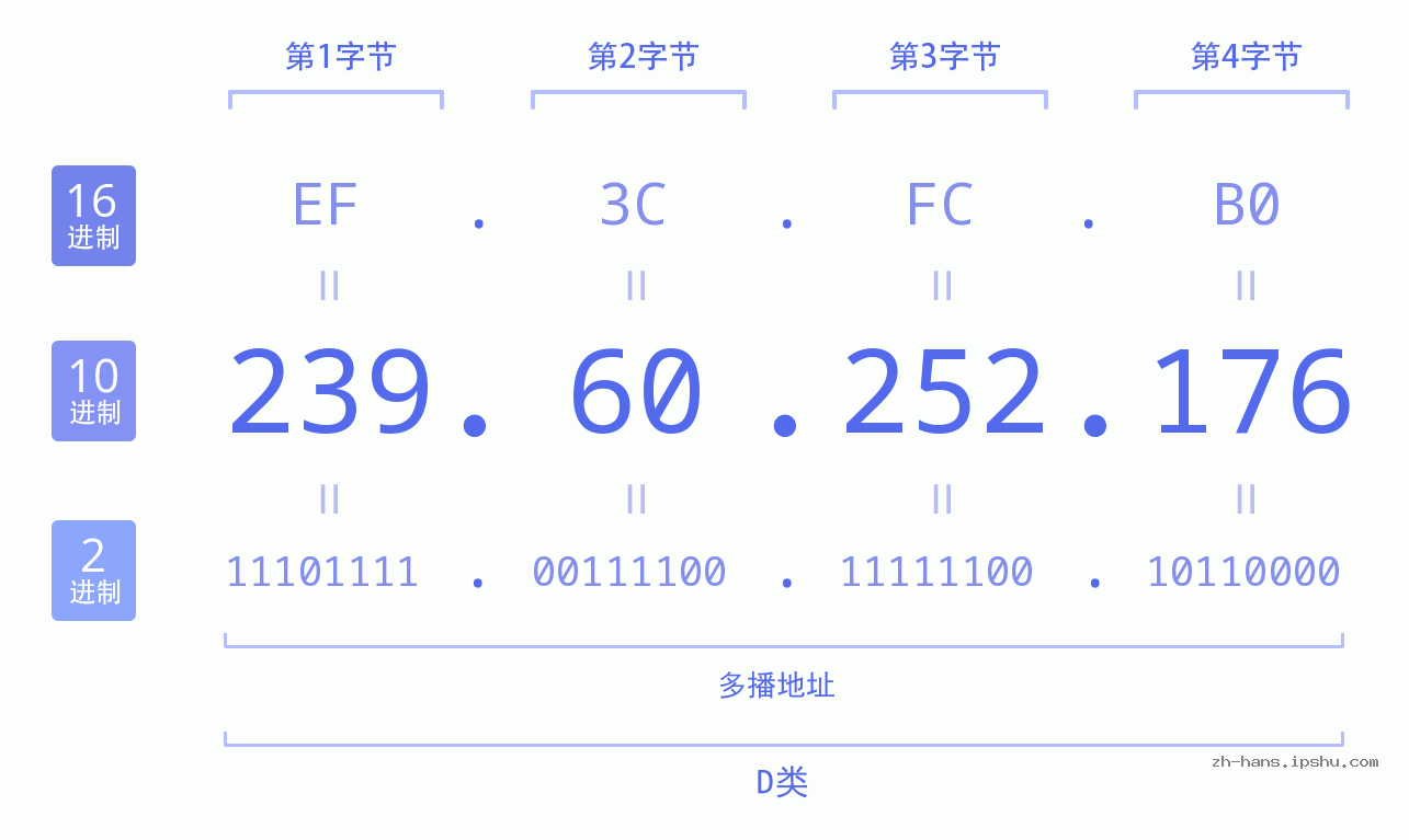 IP地址:239.60.252.176 数据结构图 二进制 十进制 十六进制 IPv4: 239.60.252.176 网络类型 网络号 主机号