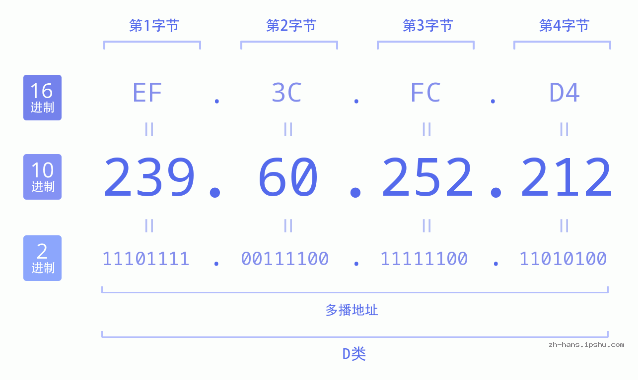 IP地址:239.60.252.212 数据结构图 二进制 十进制 十六进制 IPv4: 239.60.252.212 网络类型 网络号 主机号