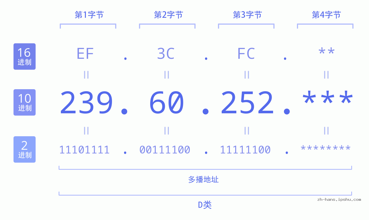 IP地址:239.60.252 数据结构图 二进制 十进制 十六进制 IPv4: 239.60.252 网络类型 网络号 主机号