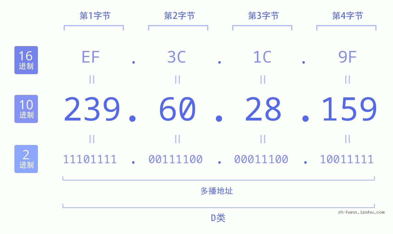 IP地址:239.60.28.159 数据结构图 二进制 十进制 十六进制 IPv4: 239.60.28.159 网络类型 网络号 主机号