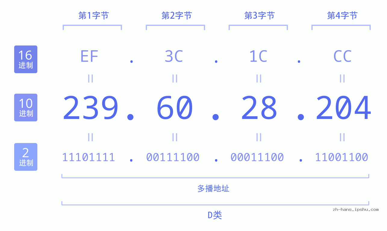 IP地址:239.60.28.204 数据结构图 二进制 十进制 十六进制 IPv4: 239.60.28.204 网络类型 网络号 主机号