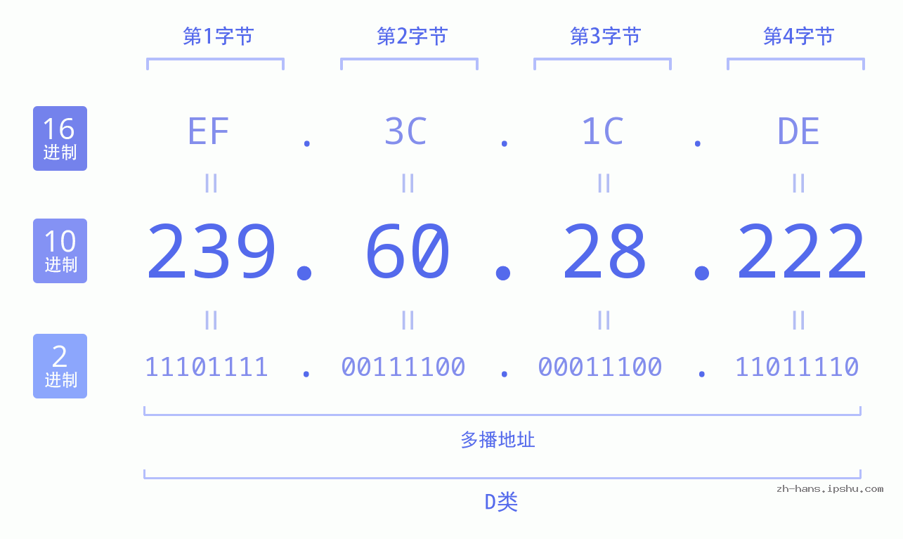 IP地址:239.60.28.222 数据结构图 二进制 十进制 十六进制 IPv4: 239.60.28.222 网络类型 网络号 主机号