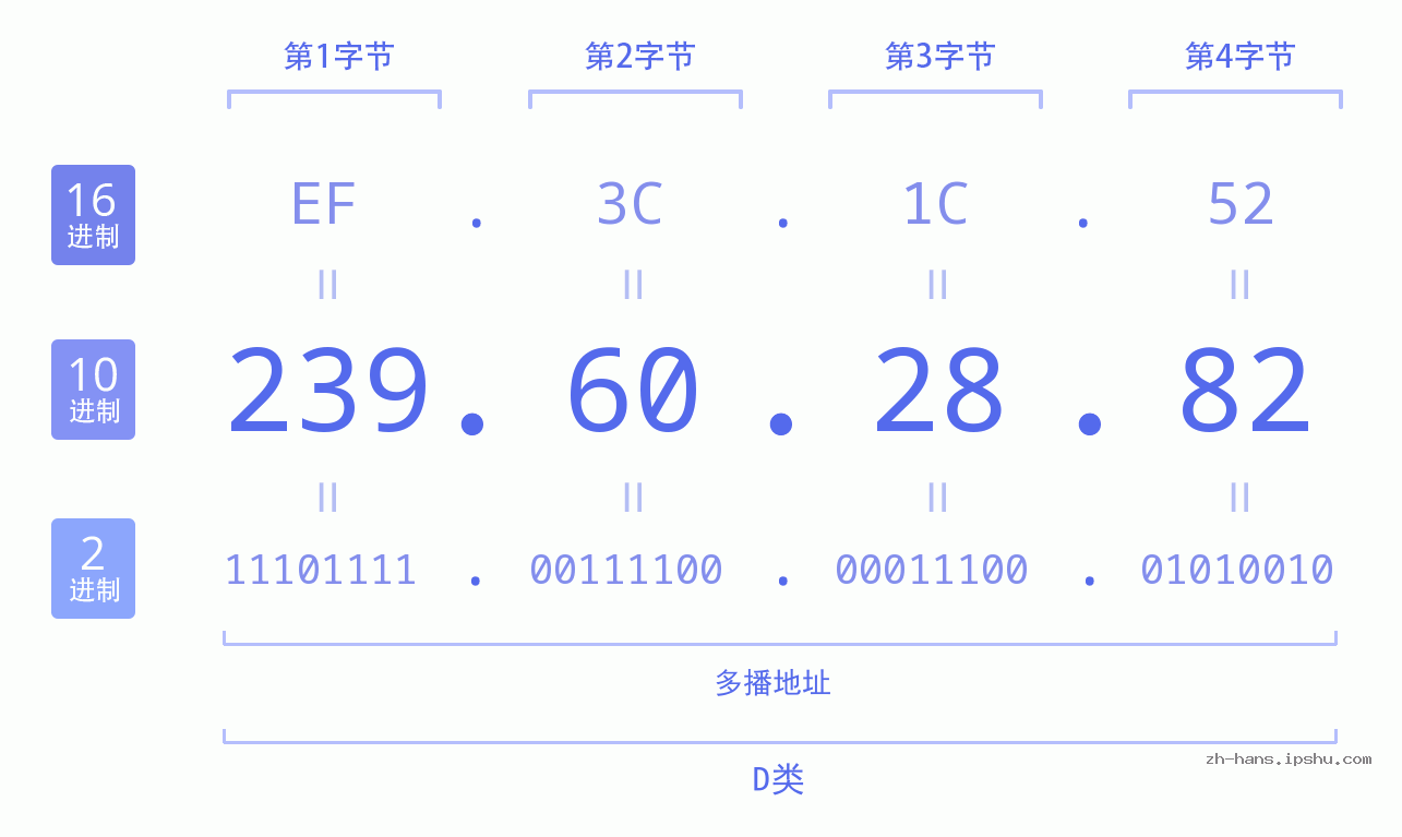 IP地址:239.60.28.82 数据结构图 二进制 十进制 十六进制 IPv4: 239.60.28.82 网络类型 网络号 主机号