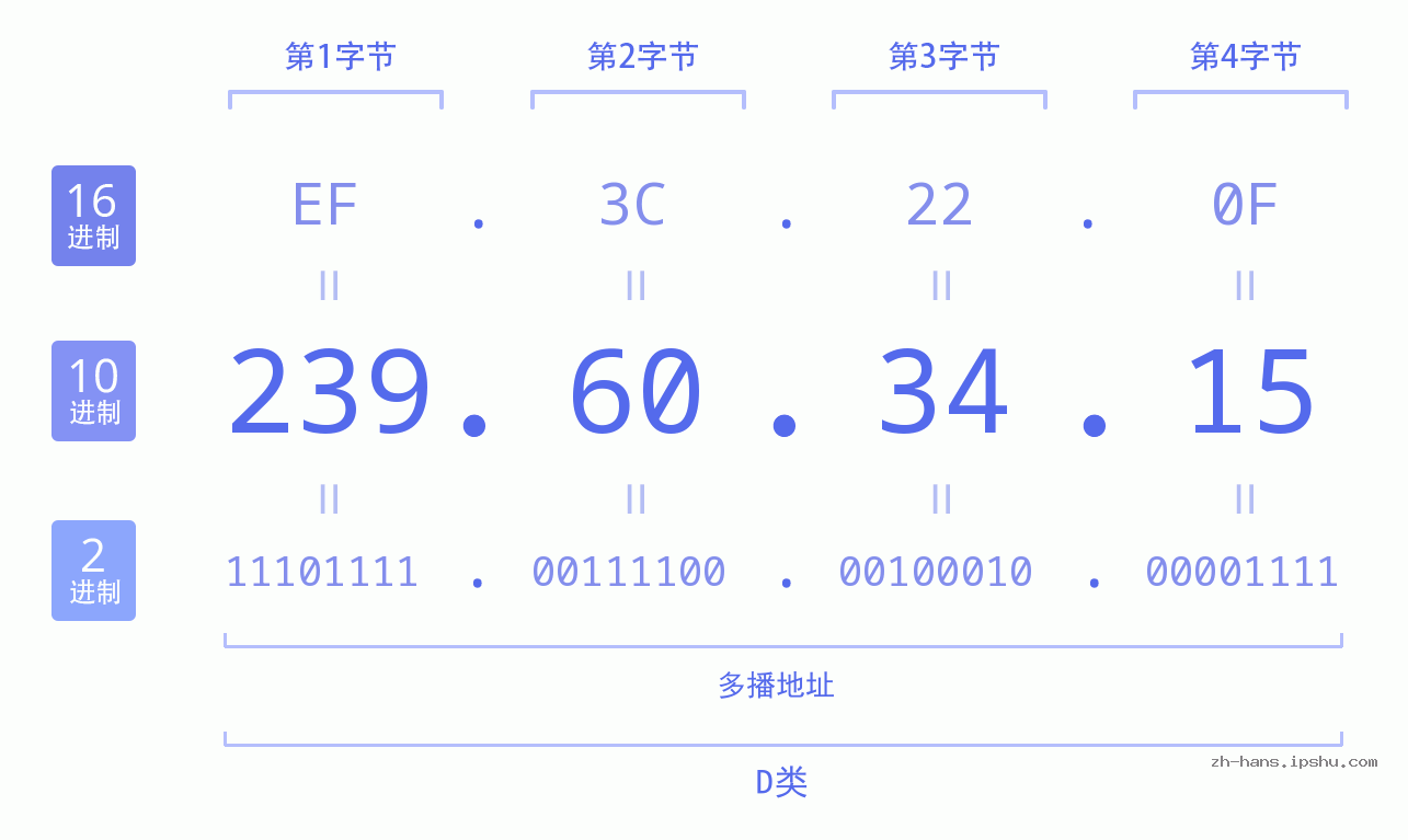 IP地址:239.60.34.15 数据结构图 二进制 十进制 十六进制 IPv4: 239.60.34.15 网络类型 网络号 主机号