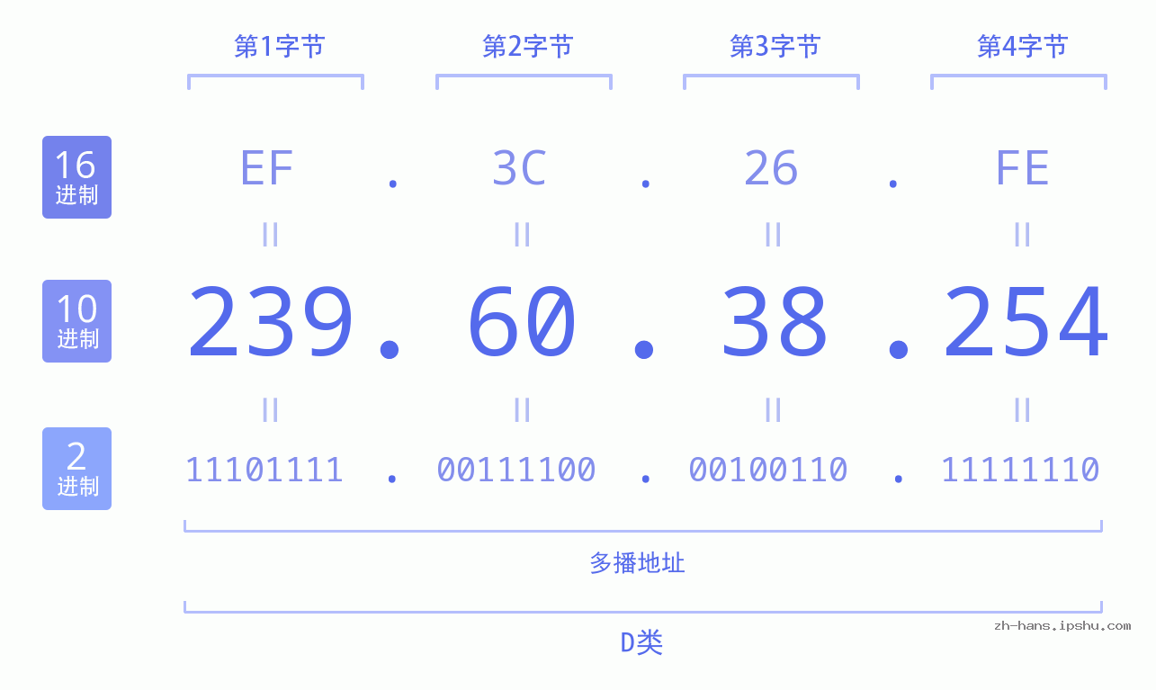 IP地址:239.60.38.254 数据结构图 二进制 十进制 十六进制 IPv4: 239.60.38.254 网络类型 网络号 主机号