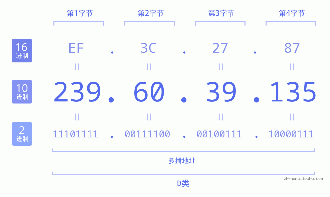 IP地址:239.60.39.135 数据结构图 二进制 十进制 十六进制 IPv4: 239.60.39.135 网络类型 网络号 主机号