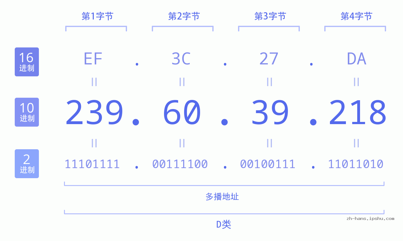 IP地址:239.60.39.218 数据结构图 二进制 十进制 十六进制 IPv4: 239.60.39.218 网络类型 网络号 主机号