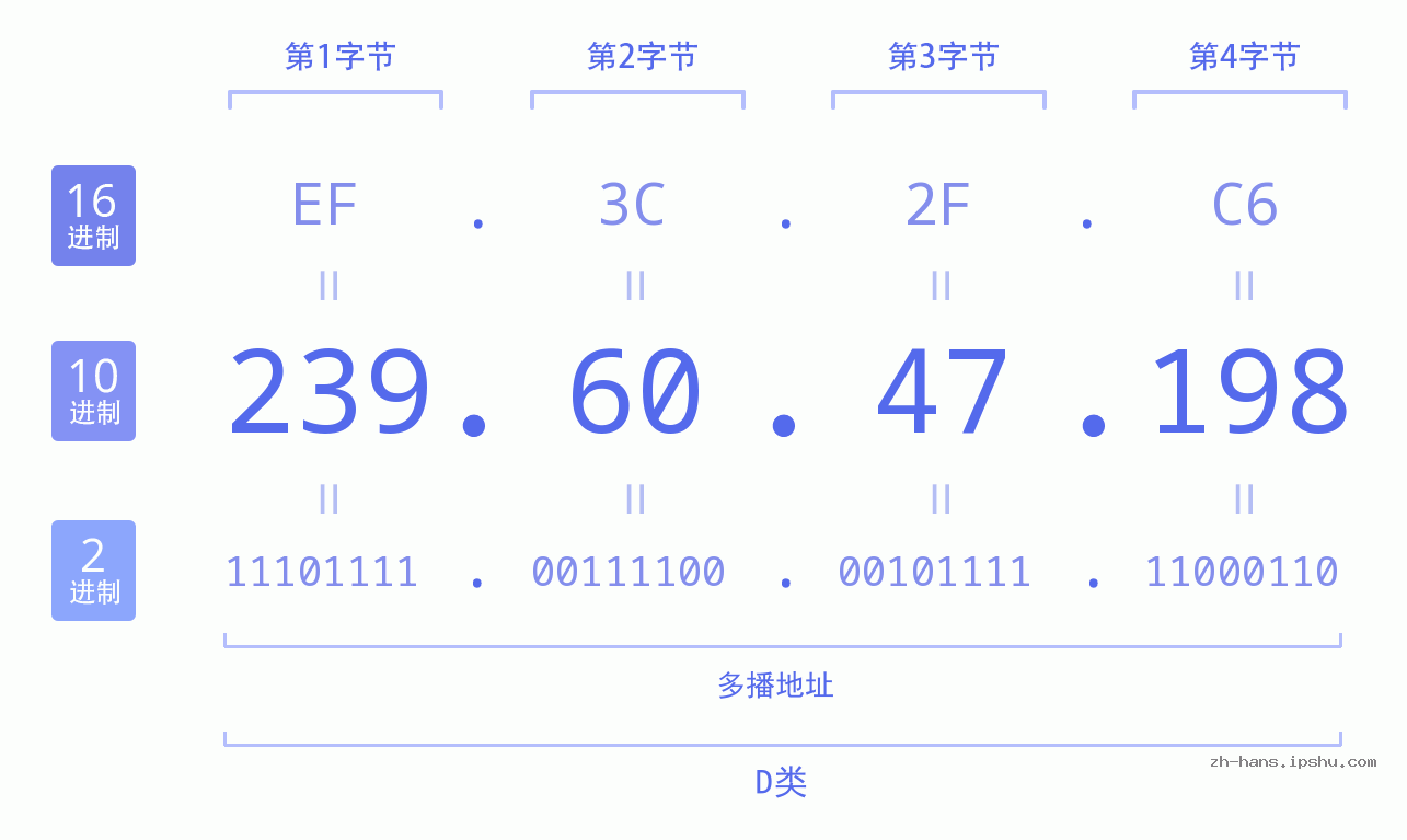 IP地址:239.60.47.198 数据结构图 二进制 十进制 十六进制 IPv4: 239.60.47.198 网络类型 网络号 主机号