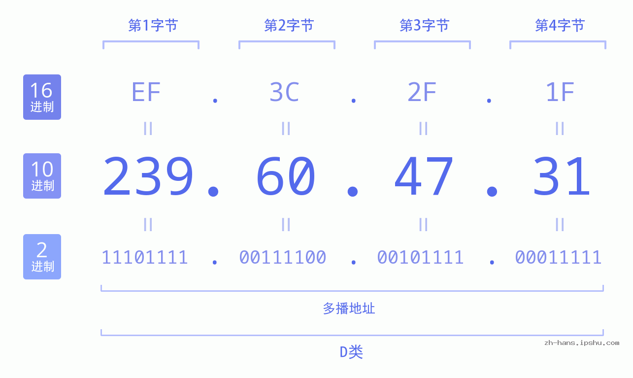 IP地址:239.60.47.31 数据结构图 二进制 十进制 十六进制 IPv4: 239.60.47.31 网络类型 网络号 主机号