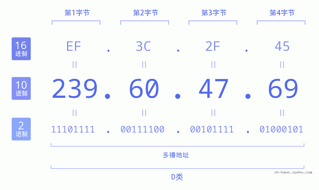 IP地址:239.60.47.69 数据结构图 二进制 十进制 十六进制 IPv4: 239.60.47.69 网络类型 网络号 主机号