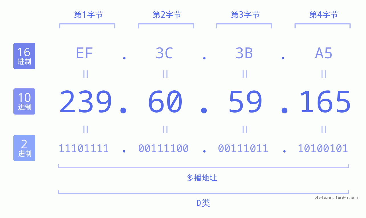 IP地址:239.60.59.165 数据结构图 二进制 十进制 十六进制 IPv4: 239.60.59.165 网络类型 网络号 主机号