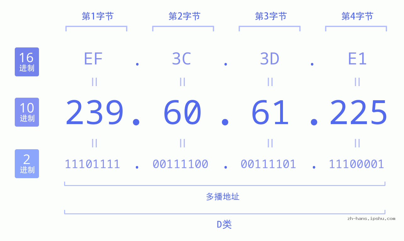 IP地址:239.60.61.225 数据结构图 二进制 十进制 十六进制 IPv4: 239.60.61.225 网络类型 网络号 主机号