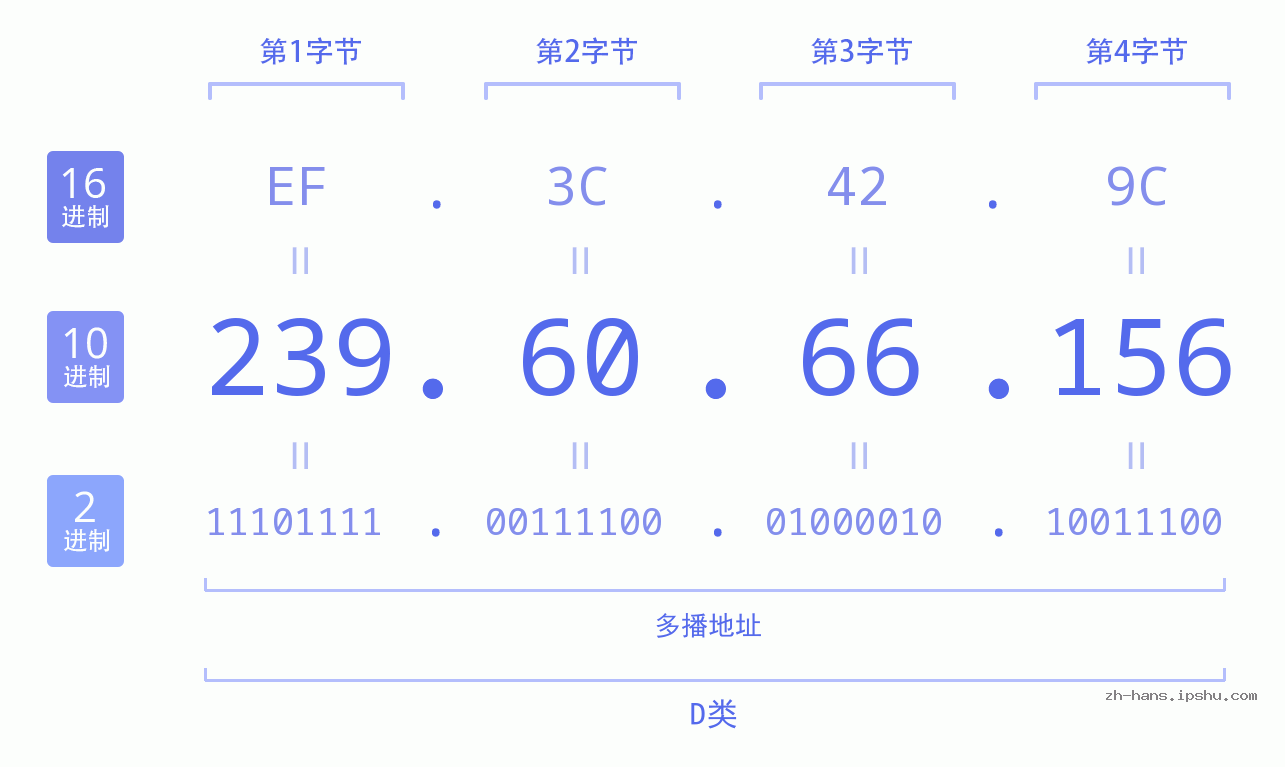 IP地址:239.60.66.156 数据结构图 二进制 十进制 十六进制 IPv4: 239.60.66.156 网络类型 网络号 主机号