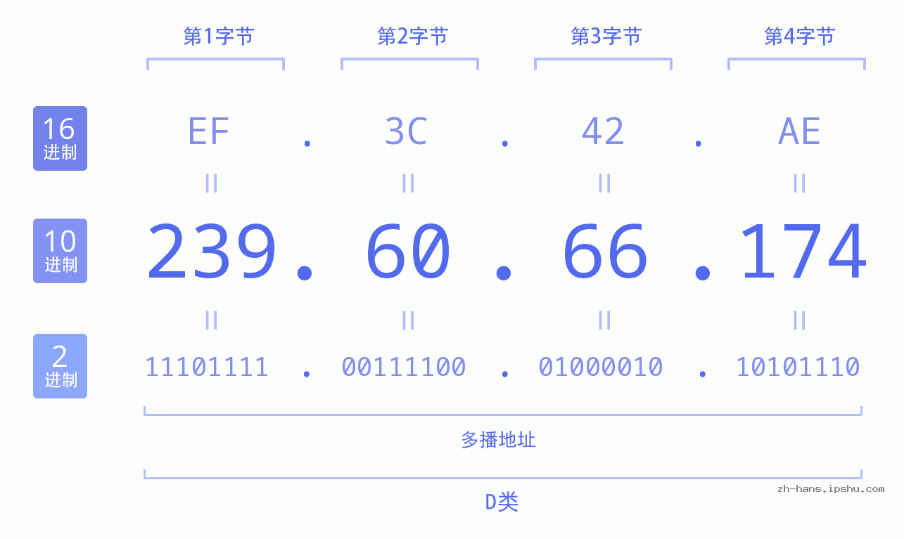 IP地址:239.60.66.174 数据结构图 二进制 十进制 十六进制 IPv4: 239.60.66.174 网络类型 网络号 主机号