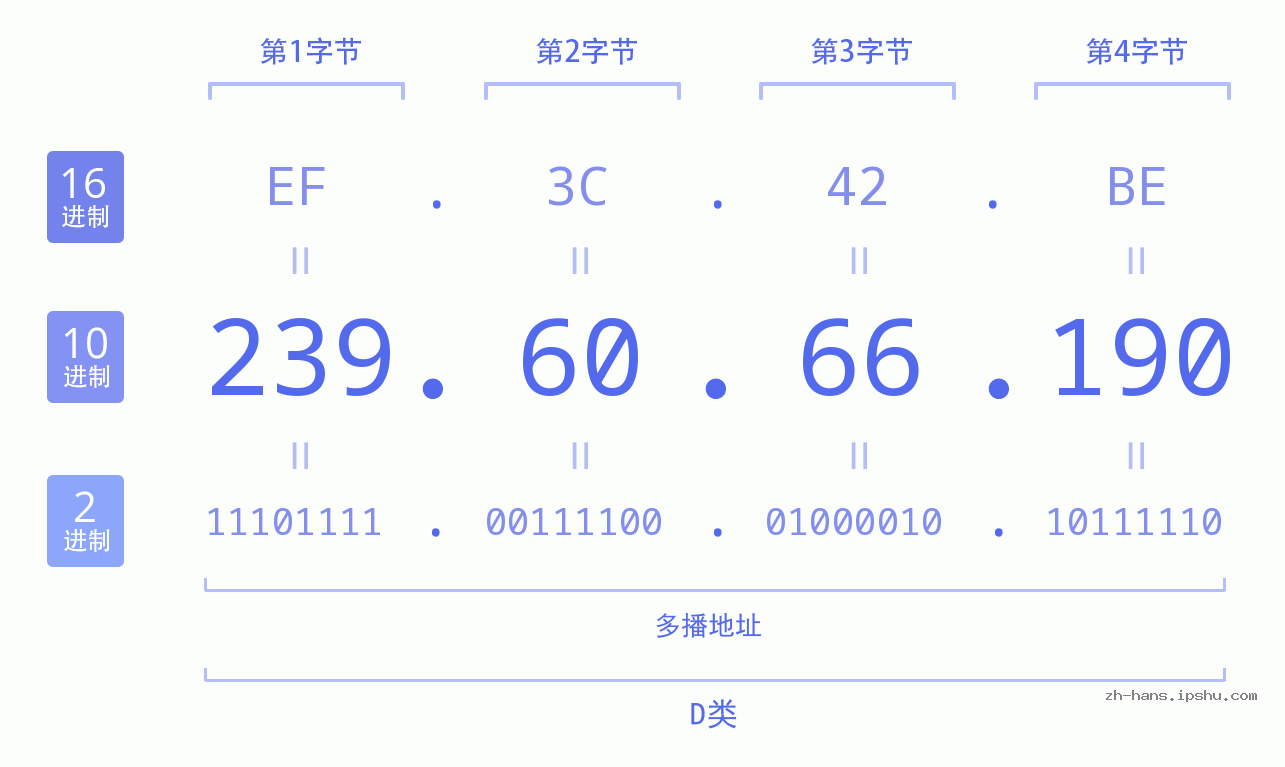 IP地址:239.60.66.190 数据结构图 二进制 十进制 十六进制 IPv4: 239.60.66.190 网络类型 网络号 主机号