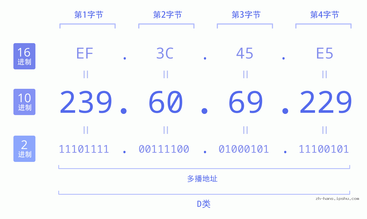 IP地址:239.60.69.229 数据结构图 二进制 十进制 十六进制 IPv4: 239.60.69.229 网络类型 网络号 主机号