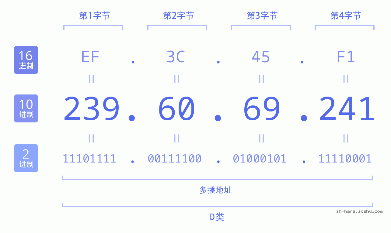 IP地址:239.60.69.241 数据结构图 二进制 十进制 十六进制 IPv4: 239.60.69.241 网络类型 网络号 主机号