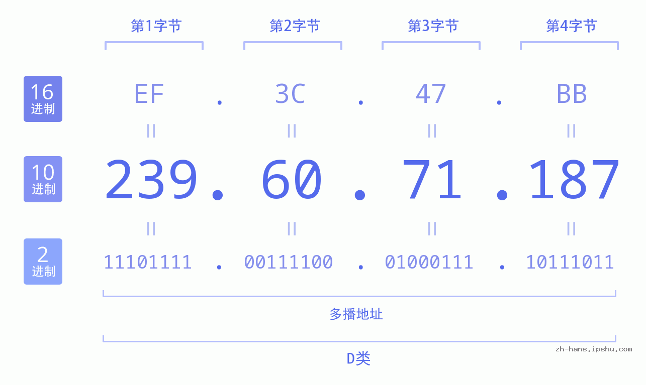 IP地址:239.60.71.187 数据结构图 二进制 十进制 十六进制 IPv4: 239.60.71.187 网络类型 网络号 主机号