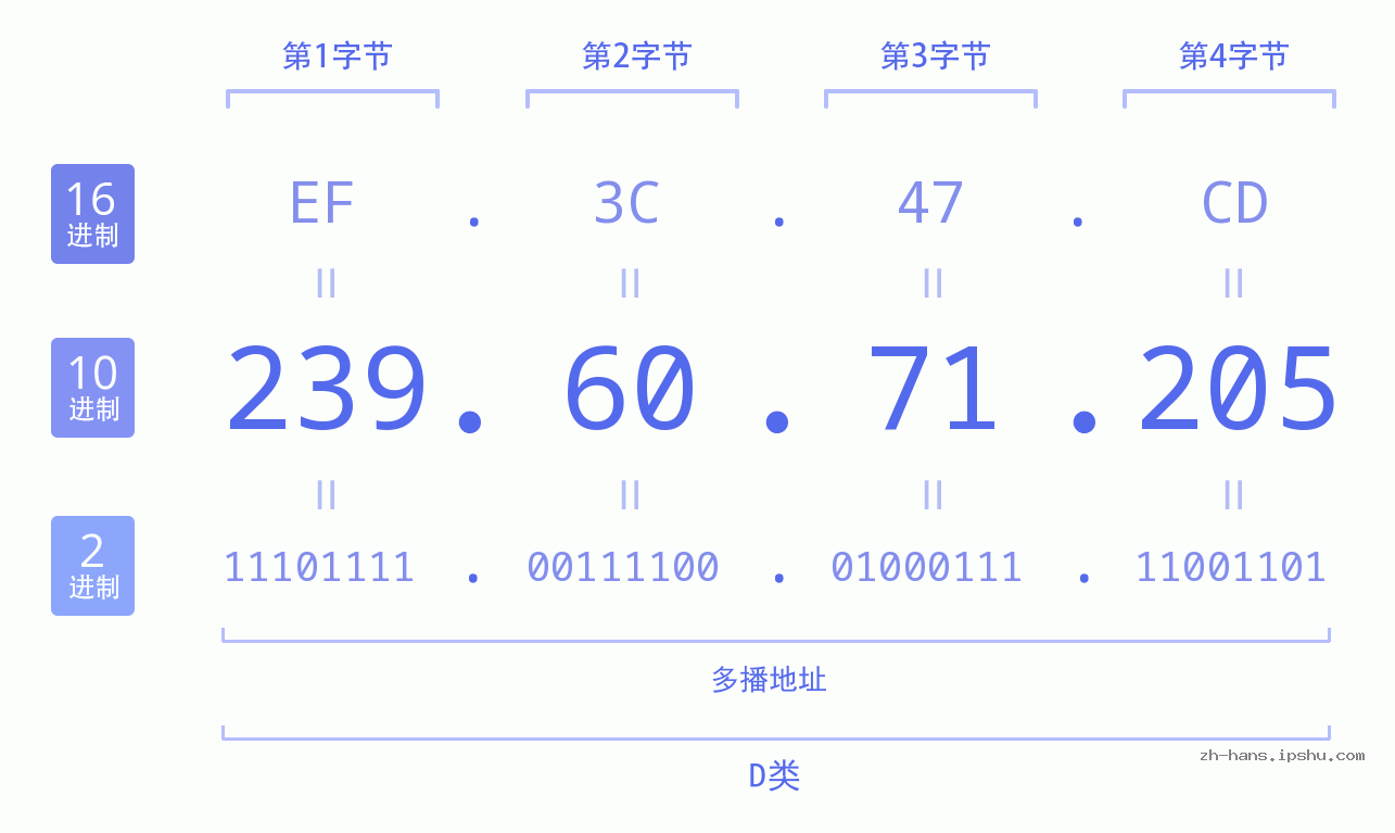 IP地址:239.60.71.205 数据结构图 二进制 十进制 十六进制 IPv4: 239.60.71.205 网络类型 网络号 主机号