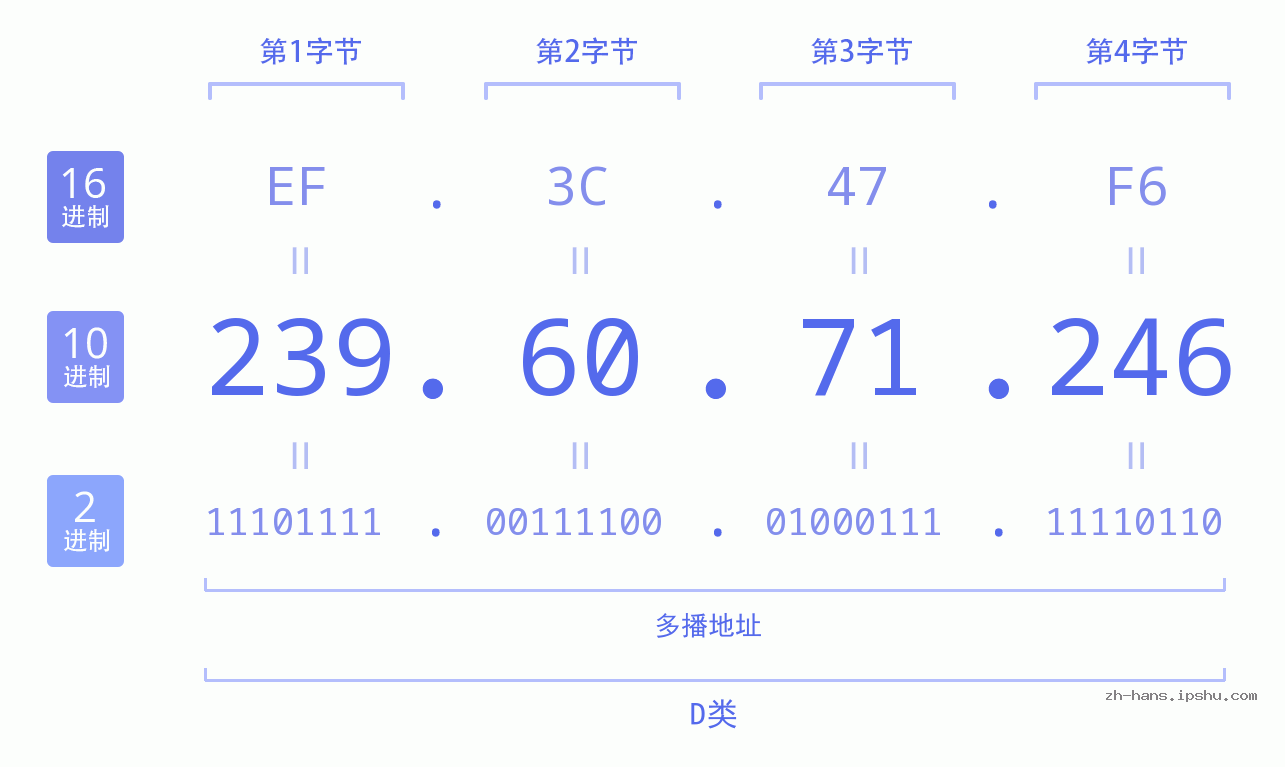 IP地址:239.60.71.246 数据结构图 二进制 十进制 十六进制 IPv4: 239.60.71.246 网络类型 网络号 主机号