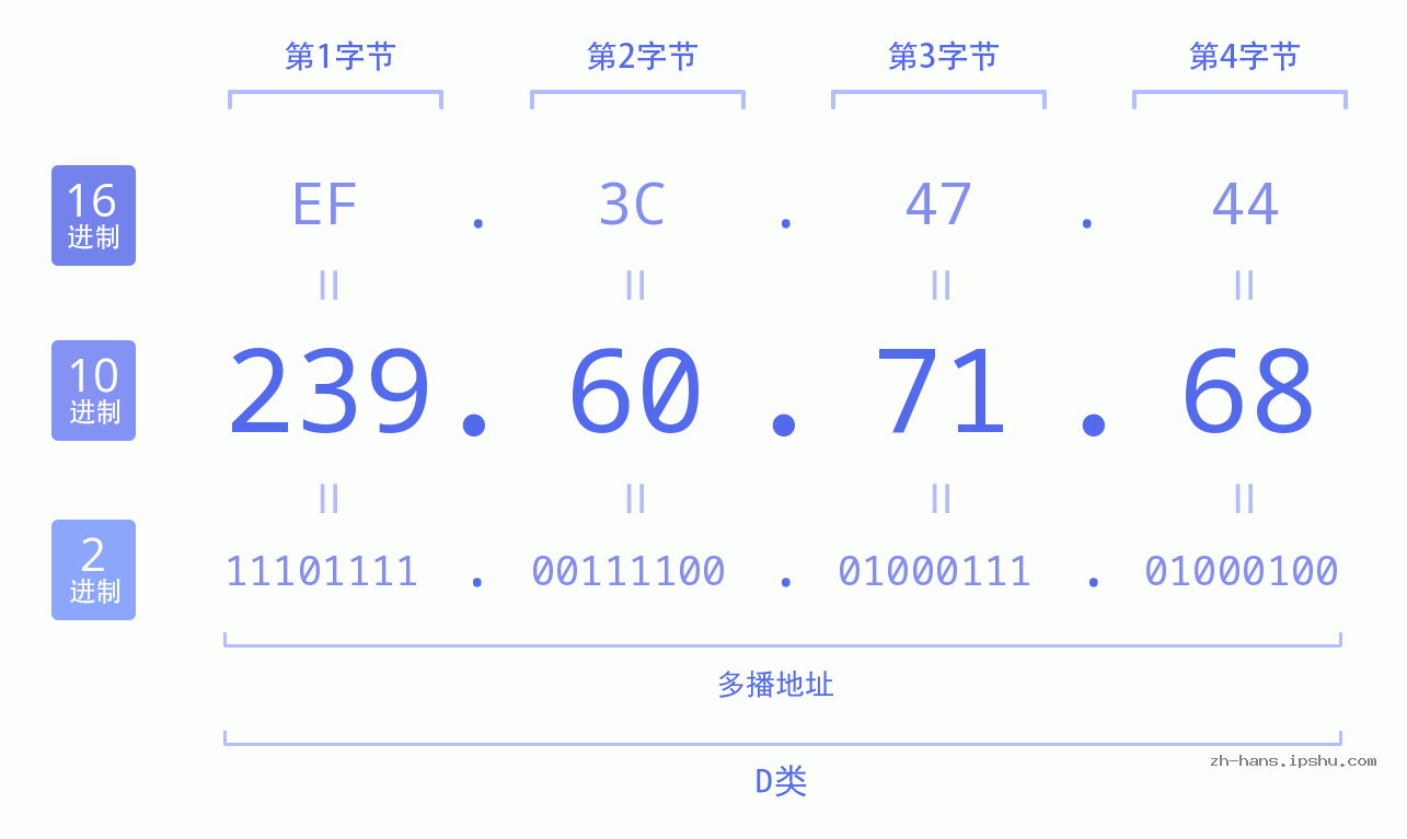 IP地址:239.60.71.68 数据结构图 二进制 十进制 十六进制 IPv4: 239.60.71.68 网络类型 网络号 主机号