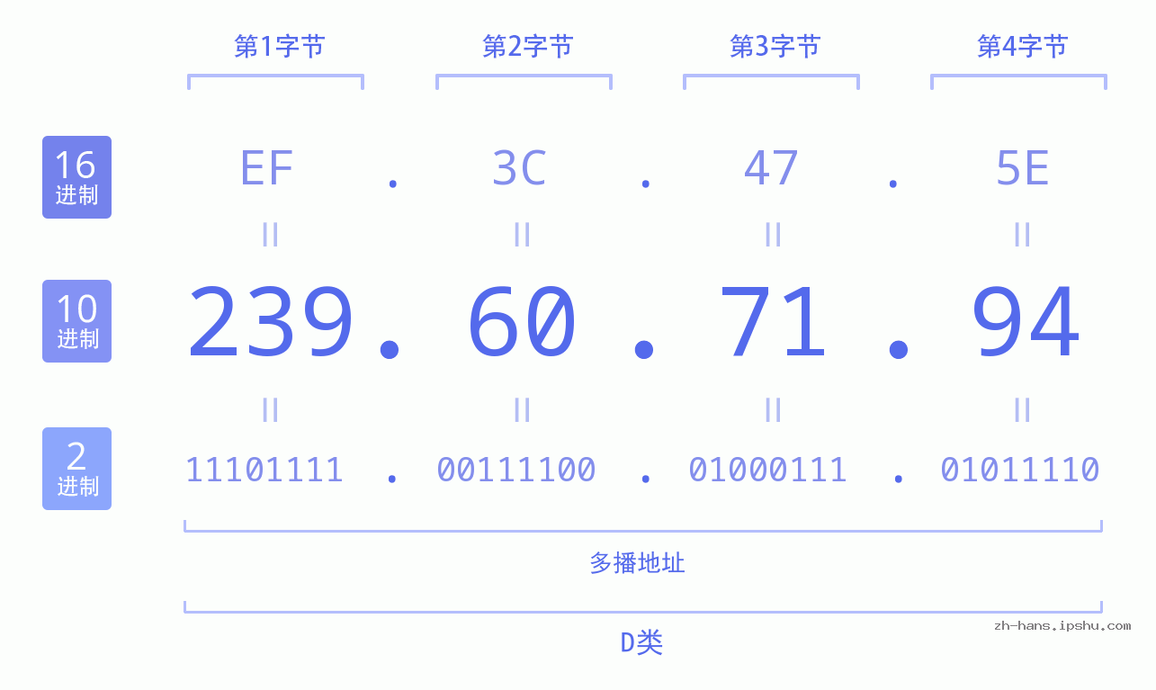 IP地址:239.60.71.94 数据结构图 二进制 十进制 十六进制 IPv4: 239.60.71.94 网络类型 网络号 主机号